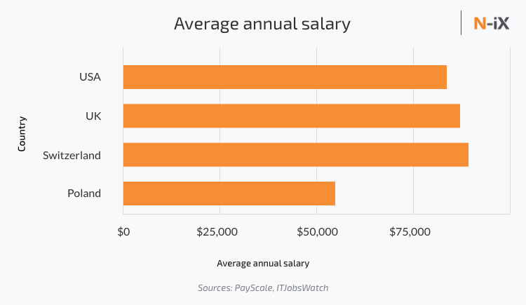 senior java developer average salary poland