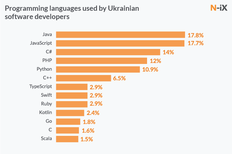 Java developers, Javascript developers, Ruby developers, PHP developers, Python developer in Ukraine