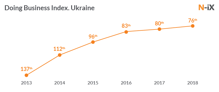 Doing Business in Ukraine