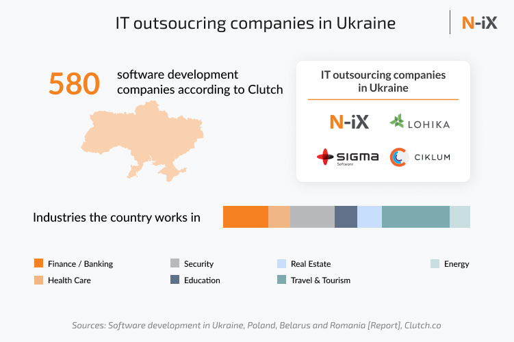 Examples of software development companies in Ukraine, along with their domain expertise