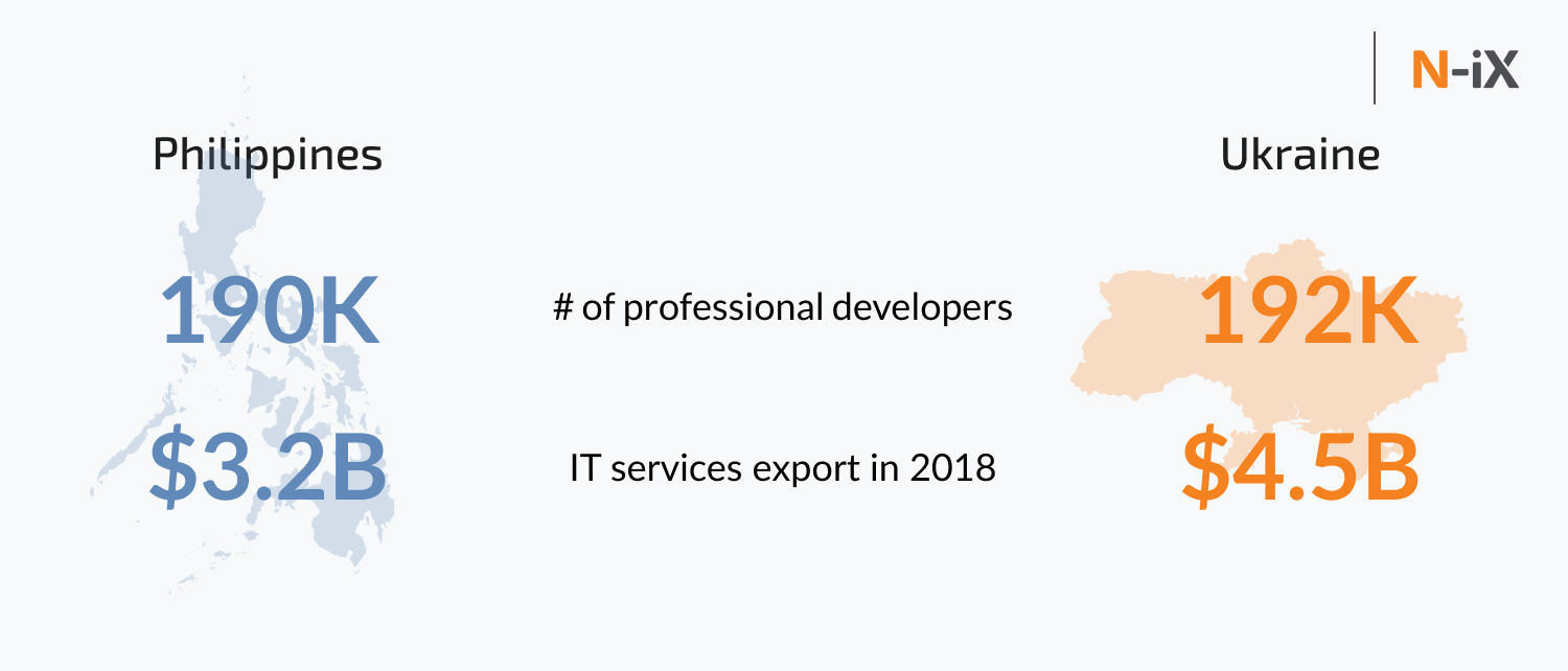 it outsourcing philippines vs Ukraine 