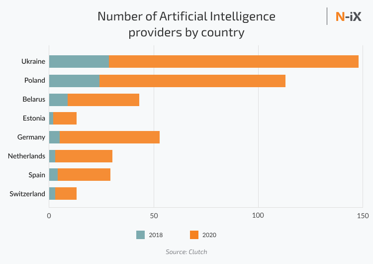 Providers of Artificial intelligence in Ukraine, Eastern Europe, Switzerland, Germany, Netherlands