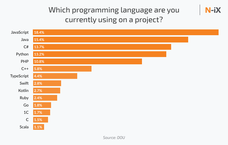 popularity of programming languages Ukraine 2020