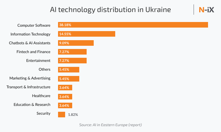 technology distribution of artificial intelligence in ukraine