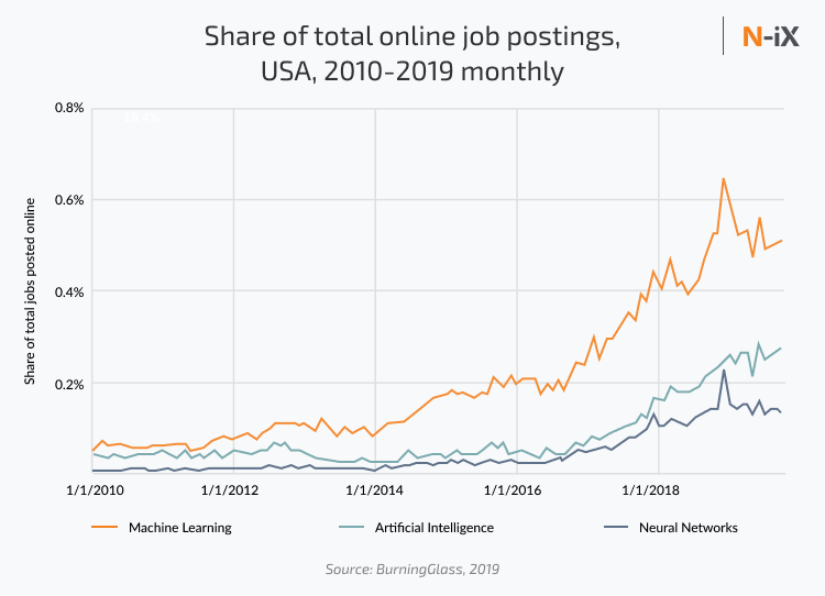 % of AI jobs USA