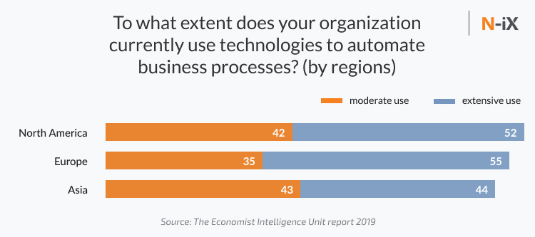 Enterprise automation adoption by regions