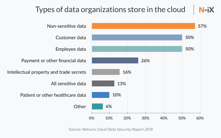 Cloud technology security, cloud services and security, cloud security in cybersecurity