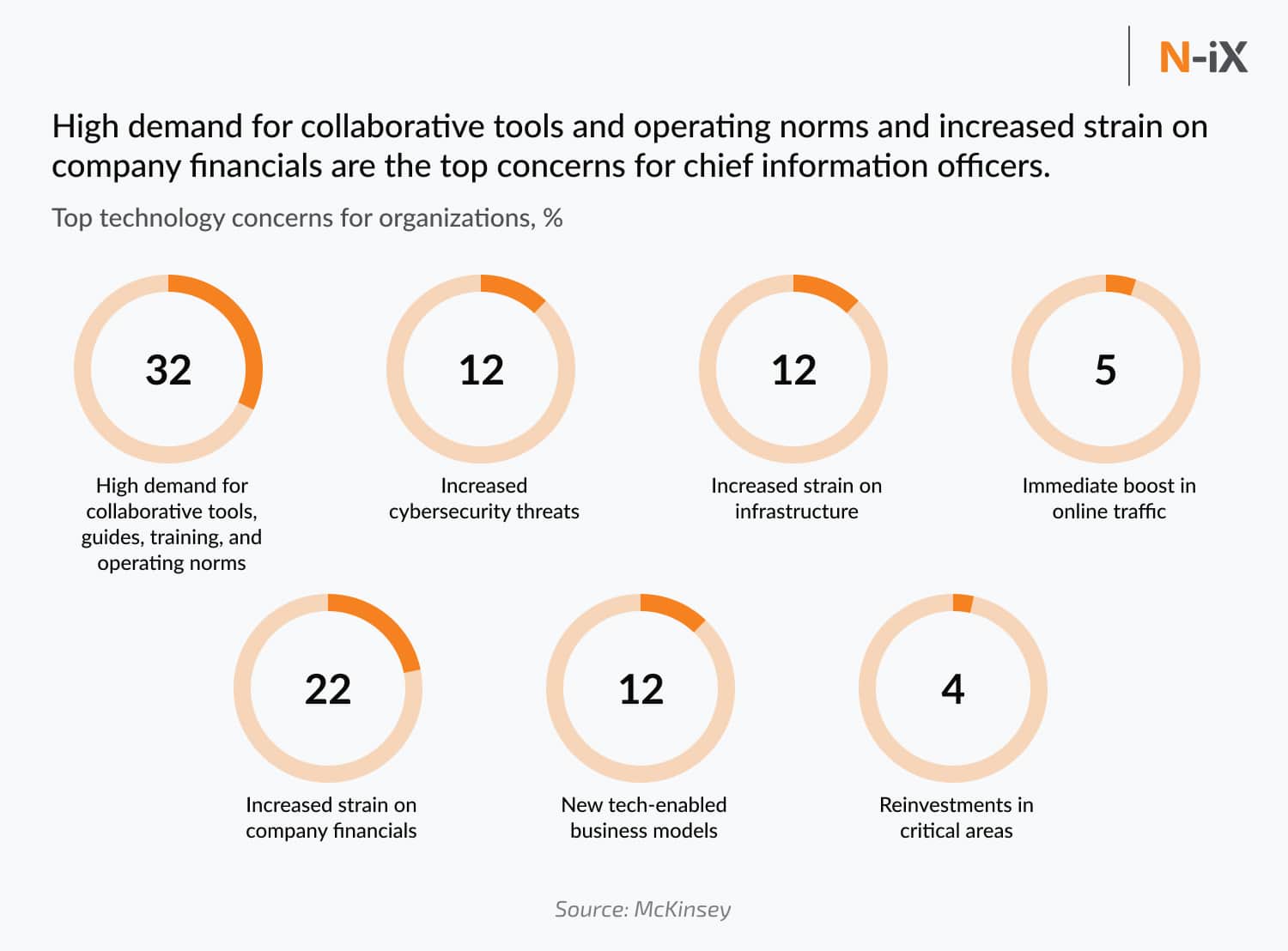 CTOs' concerns in the time of crisis: what new criteria are important when choosing an offshore software development company in 2020?