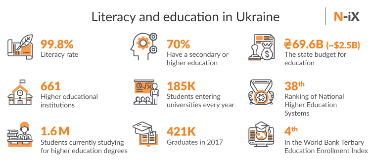 Ukrainian education: statistics