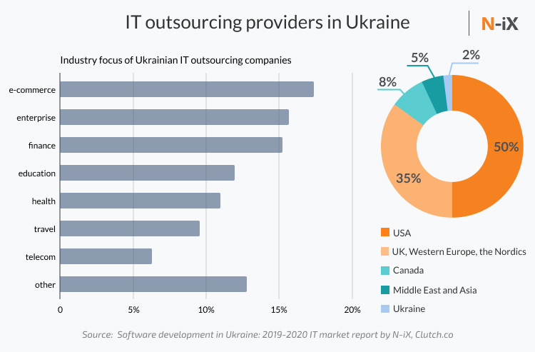 Industry focus and geographical market share in Ukrainian outsourcing 