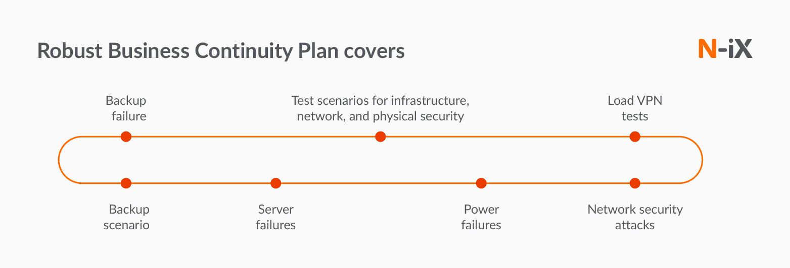 Business continuity plan in outsourcing IT development