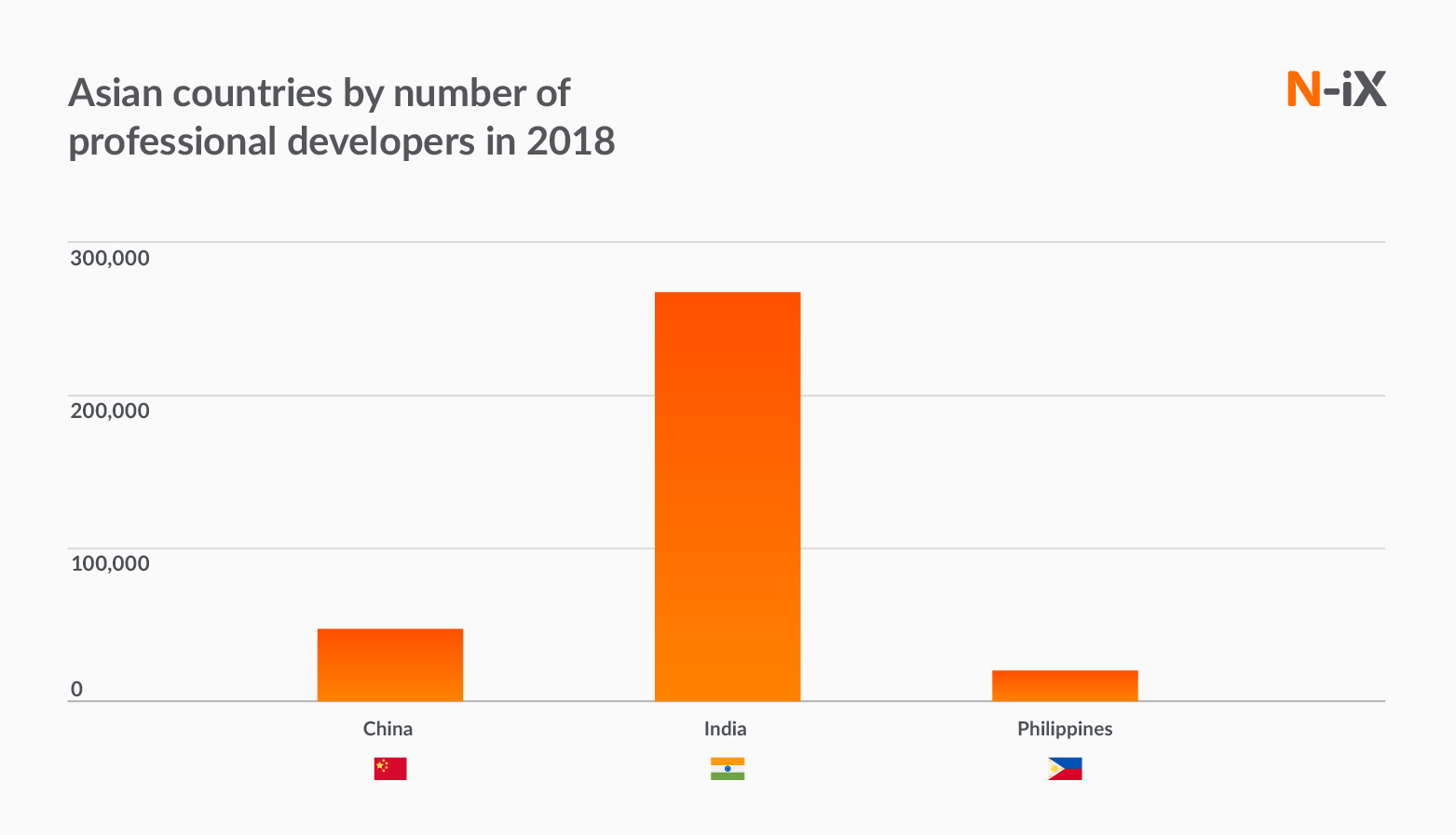 IT development outsourcing to Asia