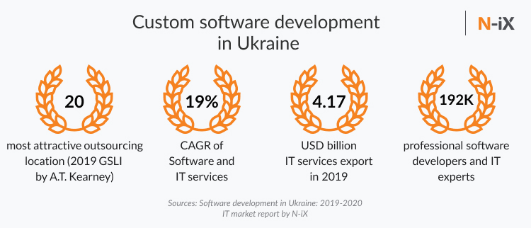 Software development in Ukraine: market overview