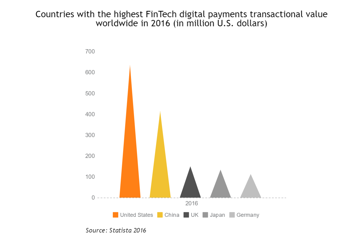 biggest fintech markets