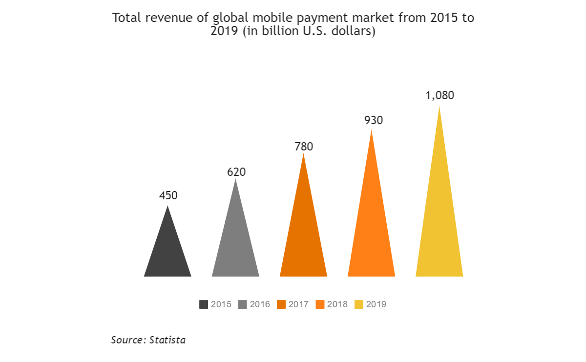 global mobile payments market