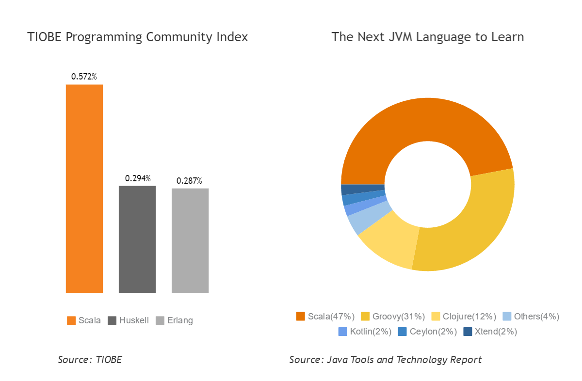 Scala charts: TIOBE index and JVM languages