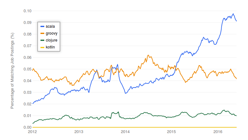 Indeed.com job trends: Scala and related technologies