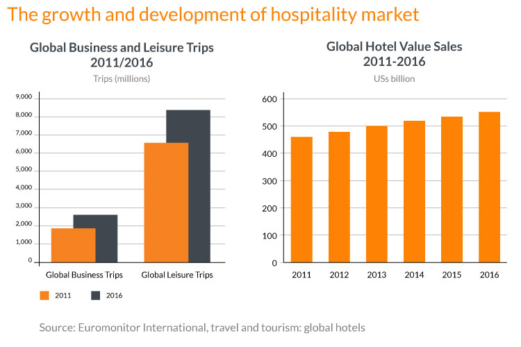 Growth in Hospitality Industry Expected to Drive Global Commercial