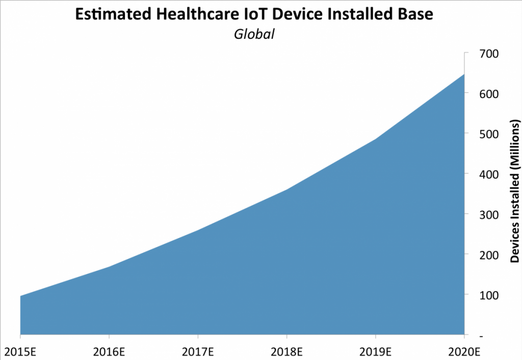 estimated healthcare iot device installed base