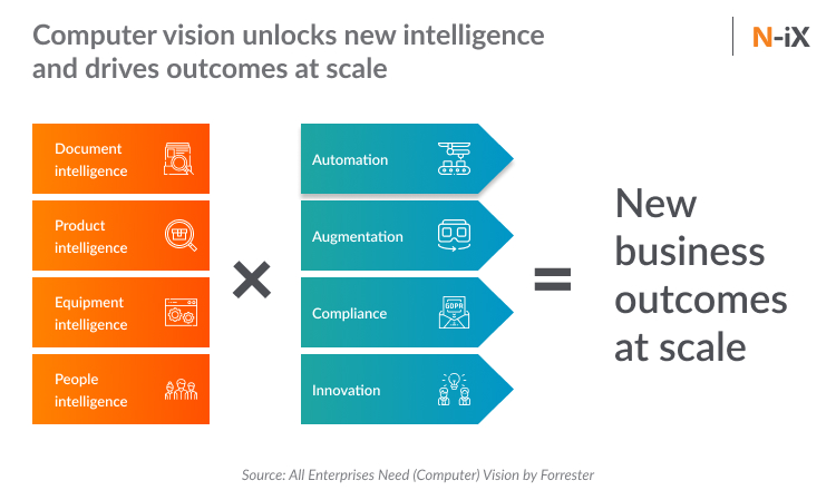 Forrester says that Computer vision in manufacturing can open new business opportunities