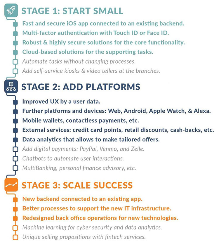 Is This The Best Way To Do Digital Transformation In Banking N Ix