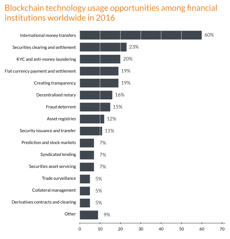 Blockchain usage opportunities infographic