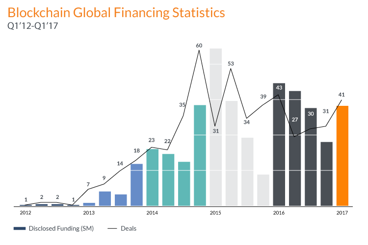 Blockchain developers financing infographic