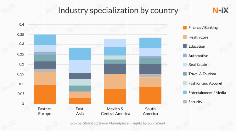  healthcare software development expertise by region