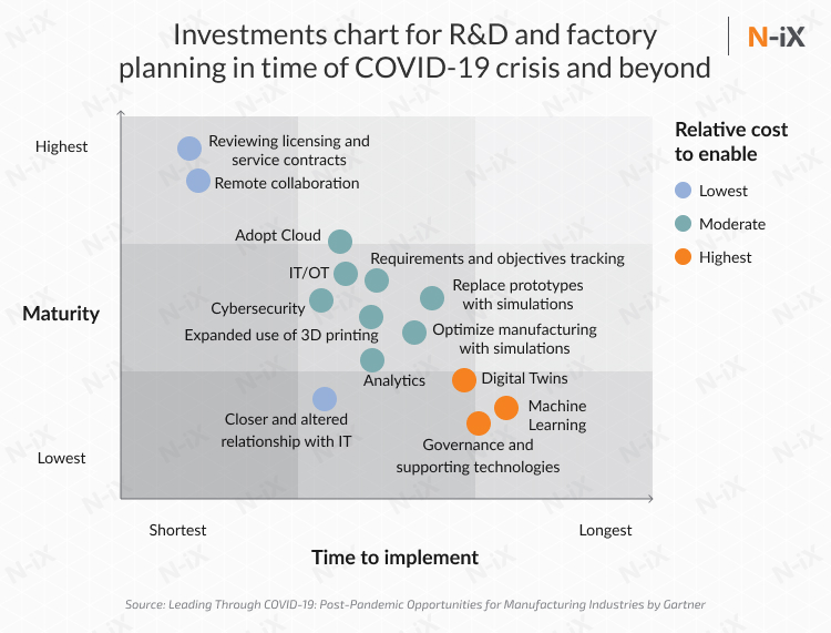 R&D and IT initiative introduction as a part of digitalization and automation in manufacturing 