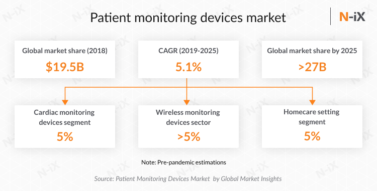 Patient monitoring devices market and healthcare industry trends 