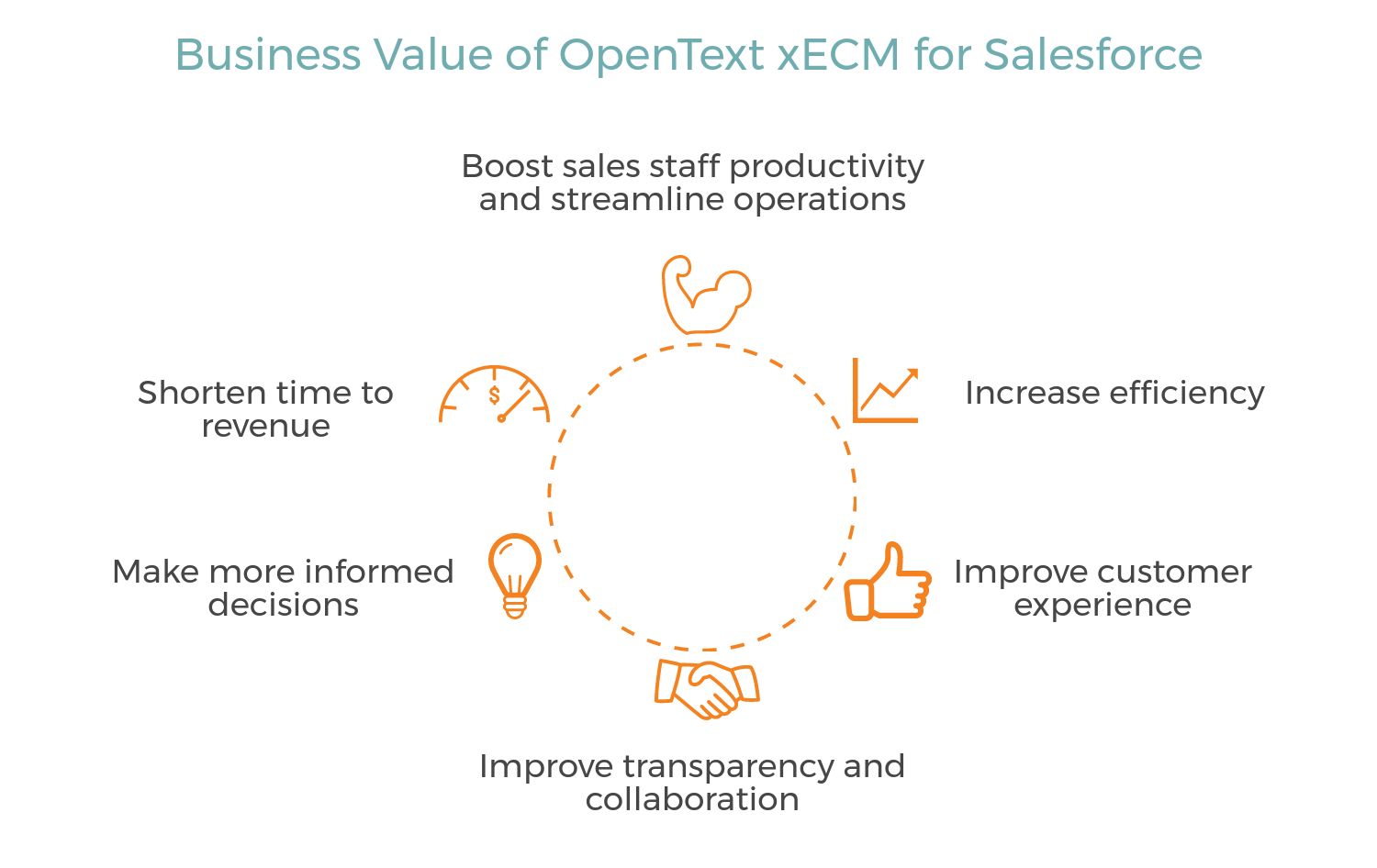 Business Value of OpenText xECM for Salesforce