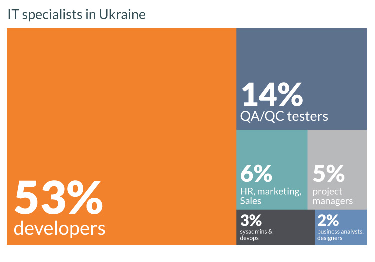 Ukrainian IT specialists
