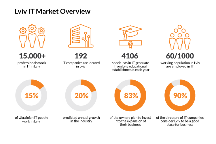 IT outsourcing destination Lviv