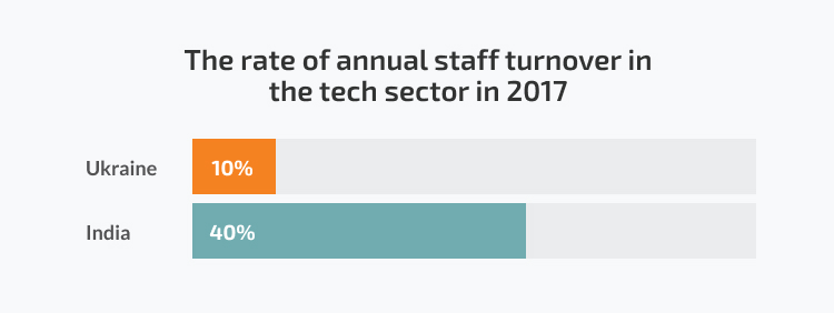 The rate of annual staff turnover in Ukranian IT outsourcing companies