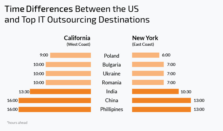 time differences between the USA and popular IT outsourcing destinations