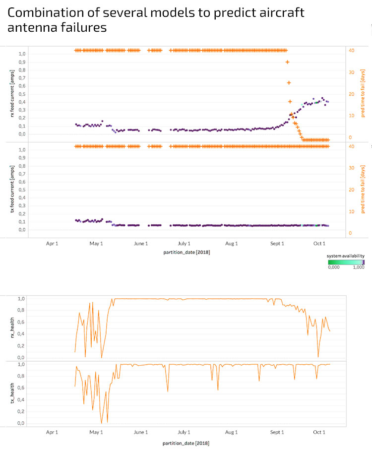 Big Data analytics