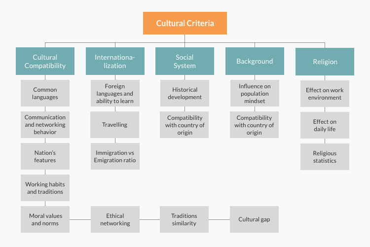 Cultural criteria (elements)