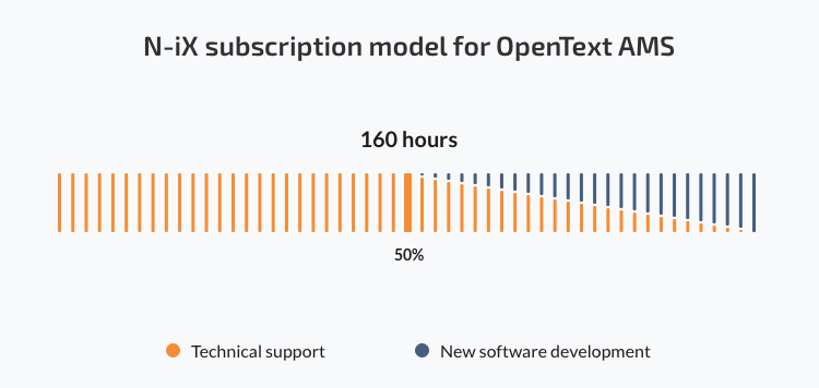 N-iX subscription model for OpenText application maintenance