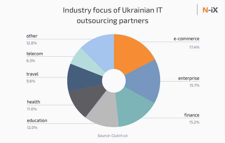 Industry focus of Ukrainian IT outsourcing companies