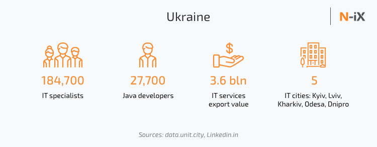 Java developers in Ukraine, number of developers in Ukraine
