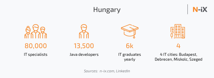Java developers in Hungary, number of developers in Hungary