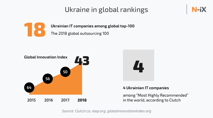 Ukrainian IT market in global rankings