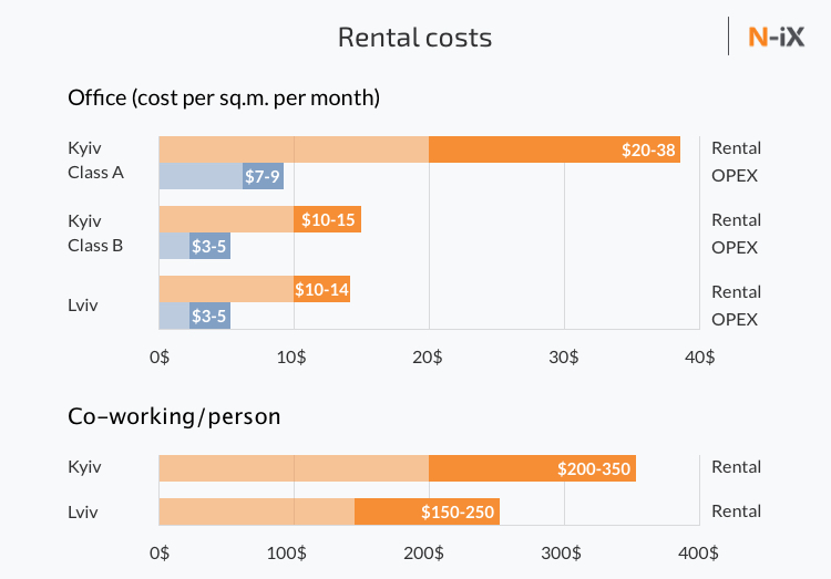 Rental costs in Kyiv and Lviv