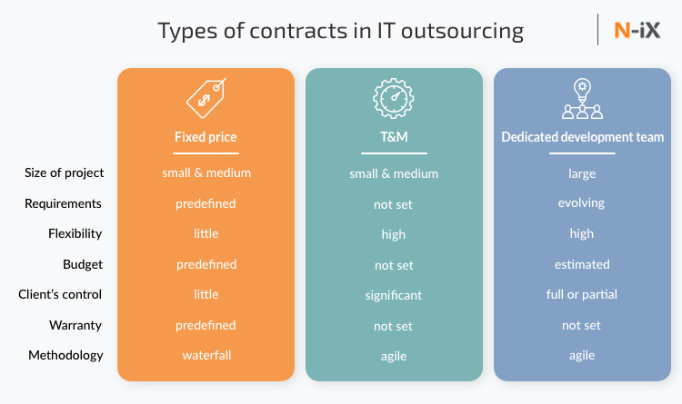 types of contract in software development outsourcing