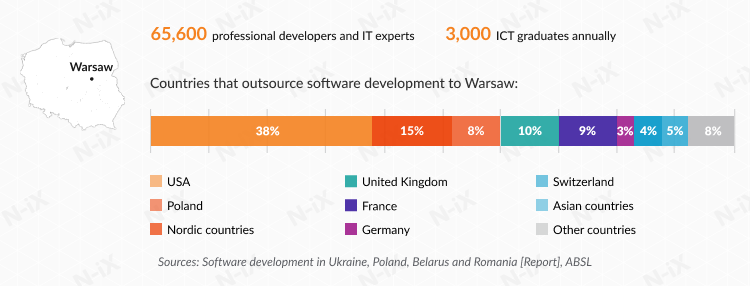 Offshore development in Poland: Warsaw
