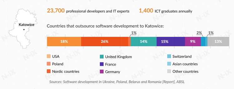 Offshore software development in Poland: Katowice