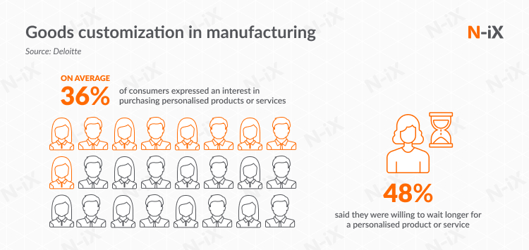 Why you need Big Data in manufacturing industry: goods customization