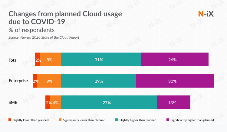 Changes in cloud adoption diue to COVID19 pandemic