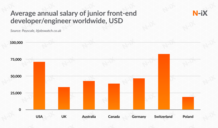 Junior front-end developer salary worldwide: : USA, US, Australia, Canada, Germany, Switzerland, Poland, Eastern Europe