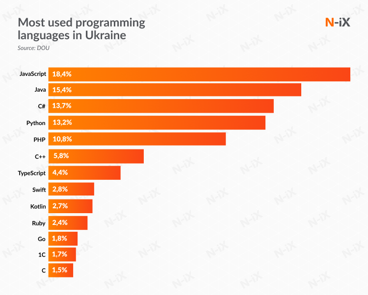 most used programming languages among Ukrainian dedicated development teams